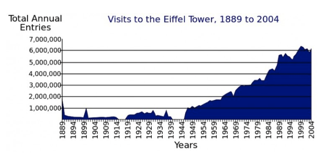  facts about the Eiffel Tower, eiffel tower facts and history, interesting facts about the Eiffel Tower, facts about the Eiffel Tower, historical facts about Eiffel Tower 